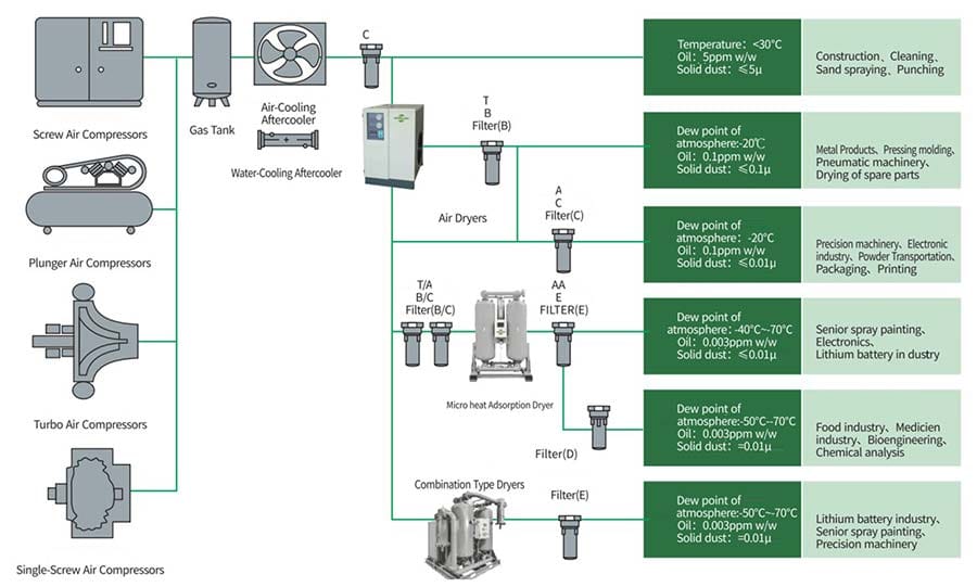 air dryer flow chart