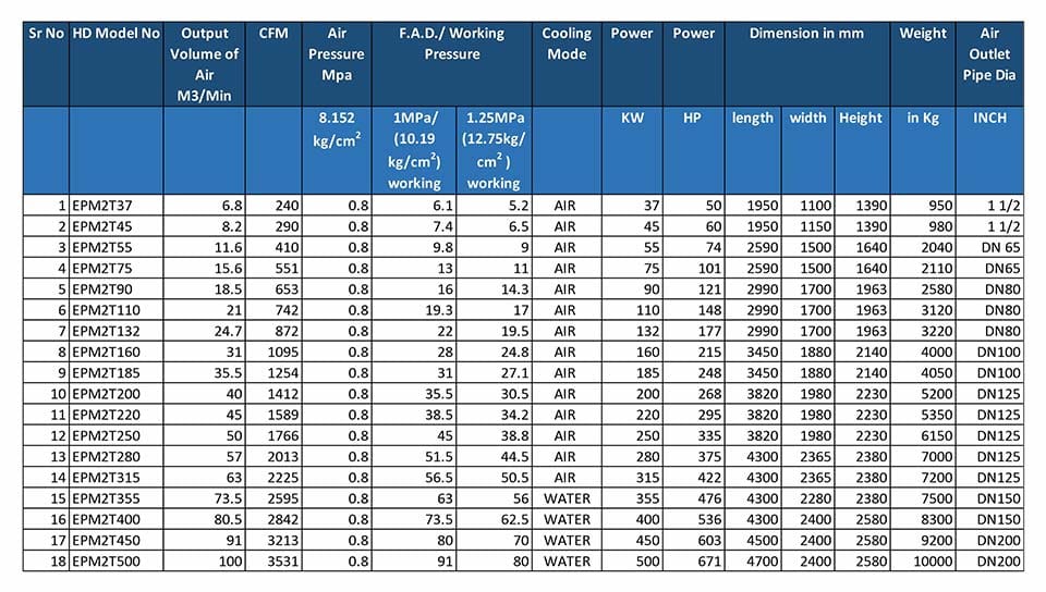 technical parameter of two stage screw air compressor