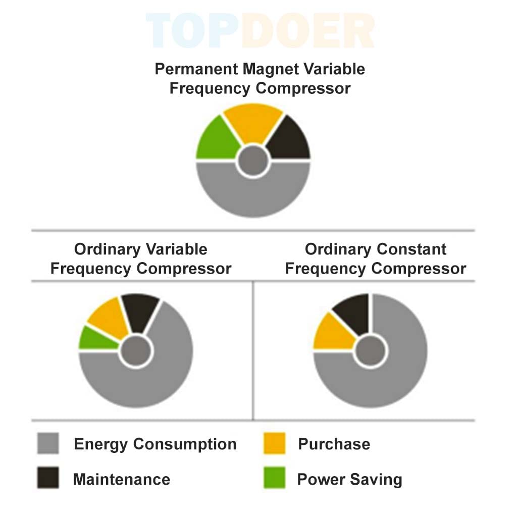 Topdoer Single Stage Air Compressor Comparison