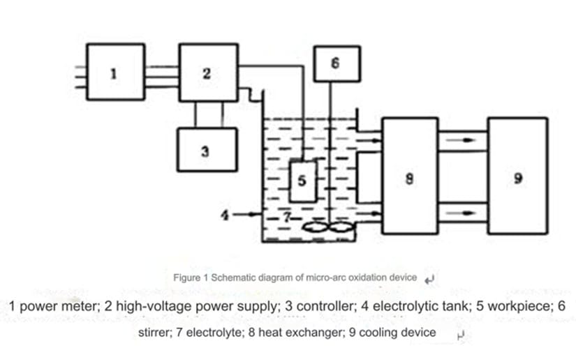 Micro Arc Oxidation Process Technical